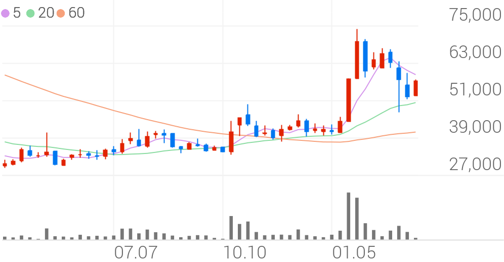 성일하이텍 종목 상세 정보 확인하기 | 증권플러스